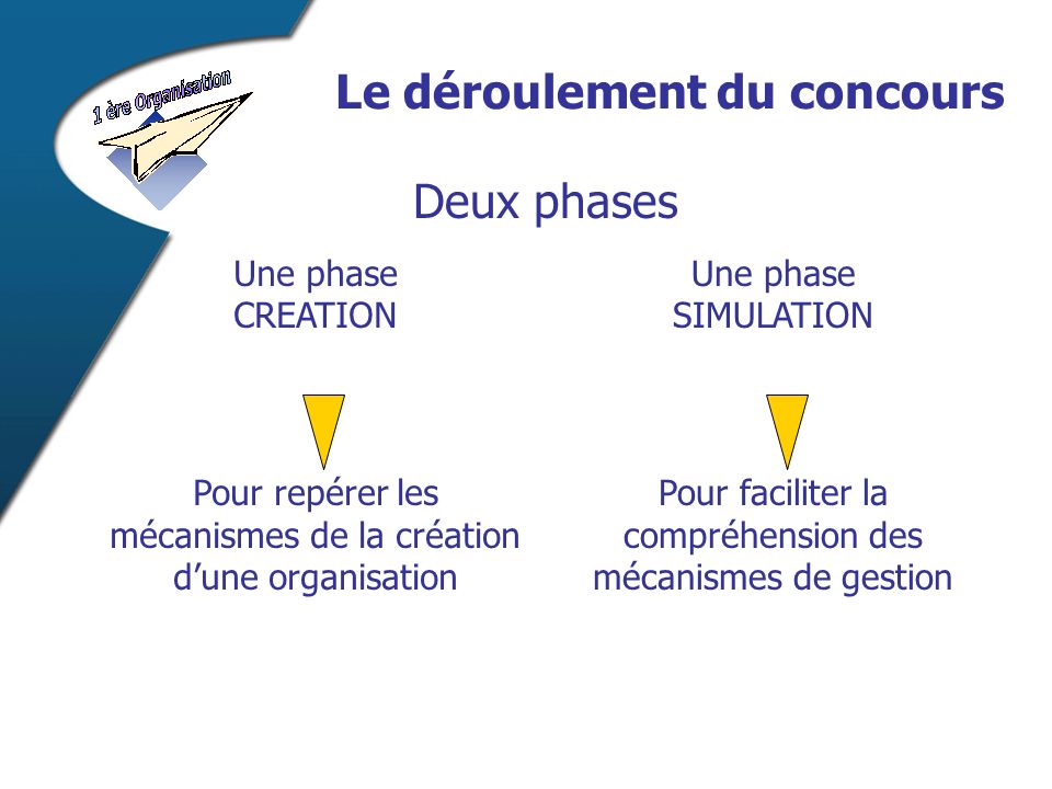 Le déroulement du concours Deux phases Pour faciliter la compréhension des mécanismes de gestion Pour repérer les mécanismes de la création dune organisation Une phase SIMULATION Une phase CREATION