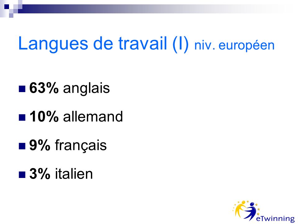Langues de travail (I) niv. européen 63% anglais 10% allemand 9% français 3% italien
