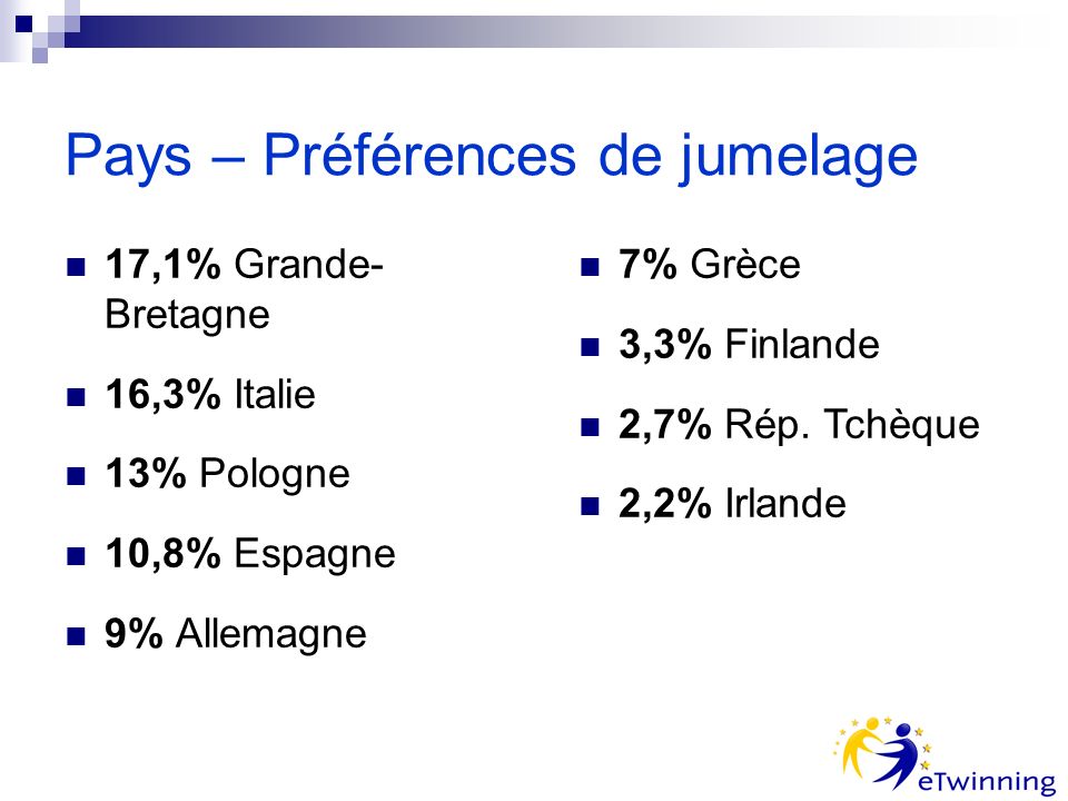 Pays – Préférences de jumelage 17,1% Grande- Bretagne 16,3% Italie 13% Pologne 10,8% Espagne 9% Allemagne 7% Grèce 3,3% Finlande 2,7% Rép.