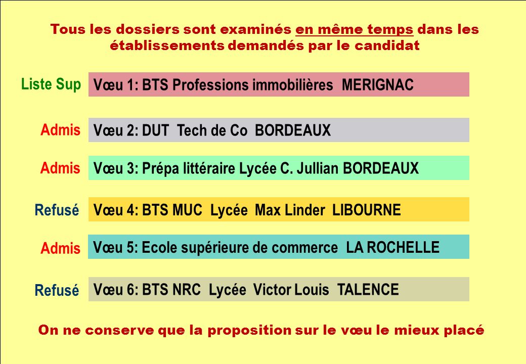 Vœu 1: BTS Professions immobilières MERIGNAC Vœu 2: DUT Tech de Co BORDEAUX Vœu 3: Prépa littéraire Lycée C.