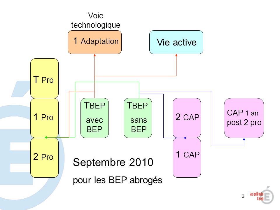 2 Voie technologique 1 Adaptation Vie active 2 Pro 1 Pro T Pro T BEP avec BEP 1 CAP 2 CAP CAP 1 an post 2 pro T BEP sans BEP Septembre 2010 pour les BEP abrogés