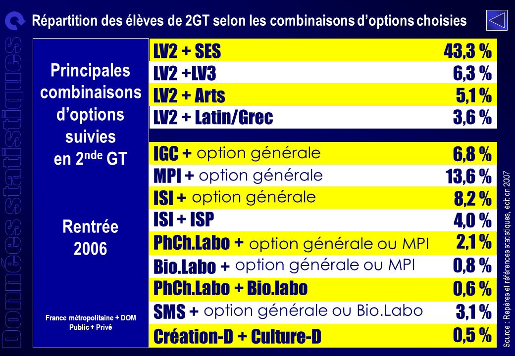 LV2 + SES LV2 +LV3 LV2 + Arts LV2 + Latin/Grec 43,3 % 6,3 % 5,1 % 3,6 % option générale option générale ou MPI Source : Repères et références statistiques, édition 2007 option générale ou Bio.Labo IGC + MPI + ISI + ISI + ISP PhCh.Labo + Bio.Labo + PhCh.Labo + Bio.labo SMS + Création-D + Culture-D 6,8 % 13,6 % 8,2 % 4,0 % 2,1 % 0,8 % 0,6 % 3,1 % 0,5 % option générale ou MPI Répartition des élèves de 2GT selon les combinaisons doptions choisies Principales combinaisons doptions suivies en 2 nde GT Rentrée 2006 France métropolitaine + DOM Public + Privé
