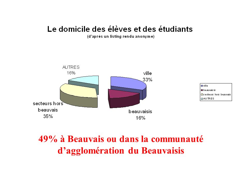 49% à Beauvais ou dans la communauté dagglomération du Beauvaisis
