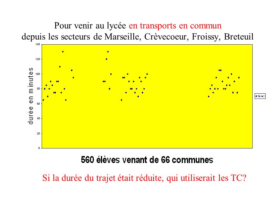 Pour venir au lycée en transports en commun depuis les secteurs de Marseille, Crèvecoeur, Froissy, Breteuil ou Bresles Si la durée du trajet était réduite, qui utiliserait les TC