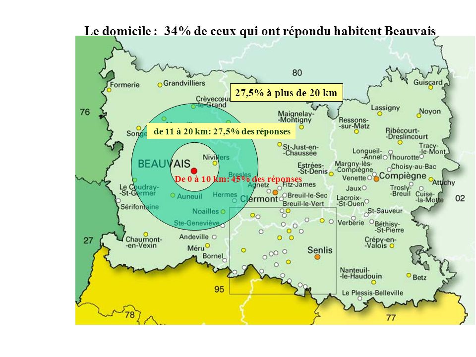 De 0 à 10 km: 45% des réponses de 11 à 20 km: 27,5% des réponses 27,5% à plus de 20 km Le domicile : 34% de ceux qui ont répondu habitent Beauvais