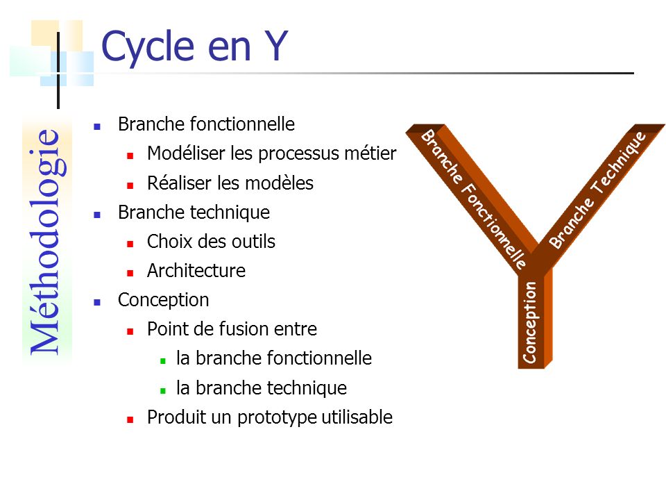 Cycle en Y Branche fonctionnelle Modéliser les processus métier Réaliser les modèles Branche technique Choix des outils Architecture Conception Point de fusion entre la branche fonctionnelle la branche technique Produit un prototype utilisable Méthodologie