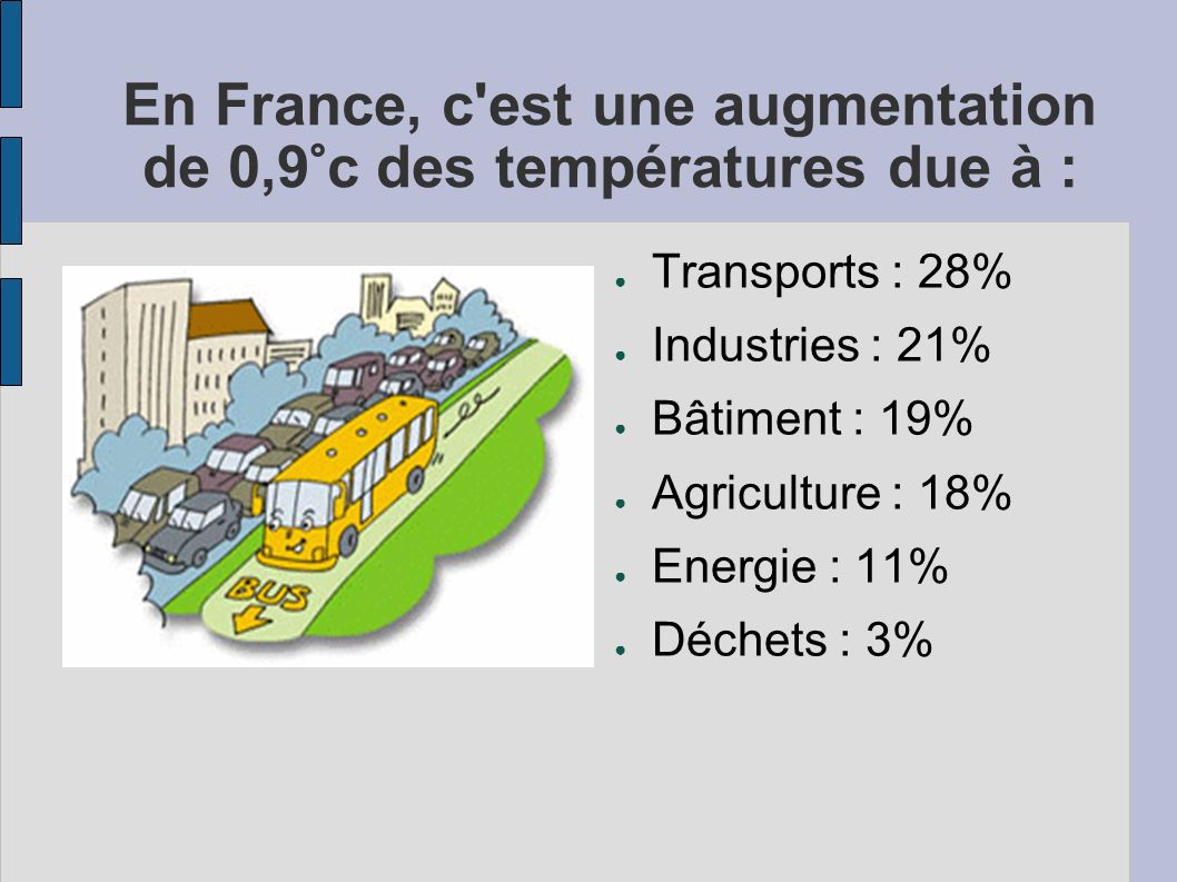 En France, c est une augmentation de 0,9°c des températures due à : Transports : 28% Industries : 21% Bâtiment : 19% Agriculture : 18% Energie : 11% Déchets : 3%