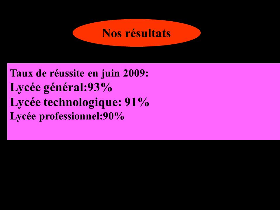 Nos résultats Taux de réussite en juin 2009: Lycée général:93% Lycée technologique: 91% Lycée professionnel:90%