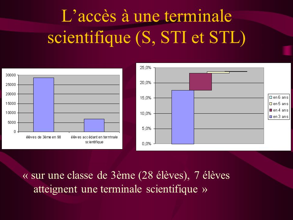 Laccès à une terminale scientifique (S, STI et STL) « sur une classe de 3ème (28 élèves), 7 élèves atteignent une terminale scientifique »