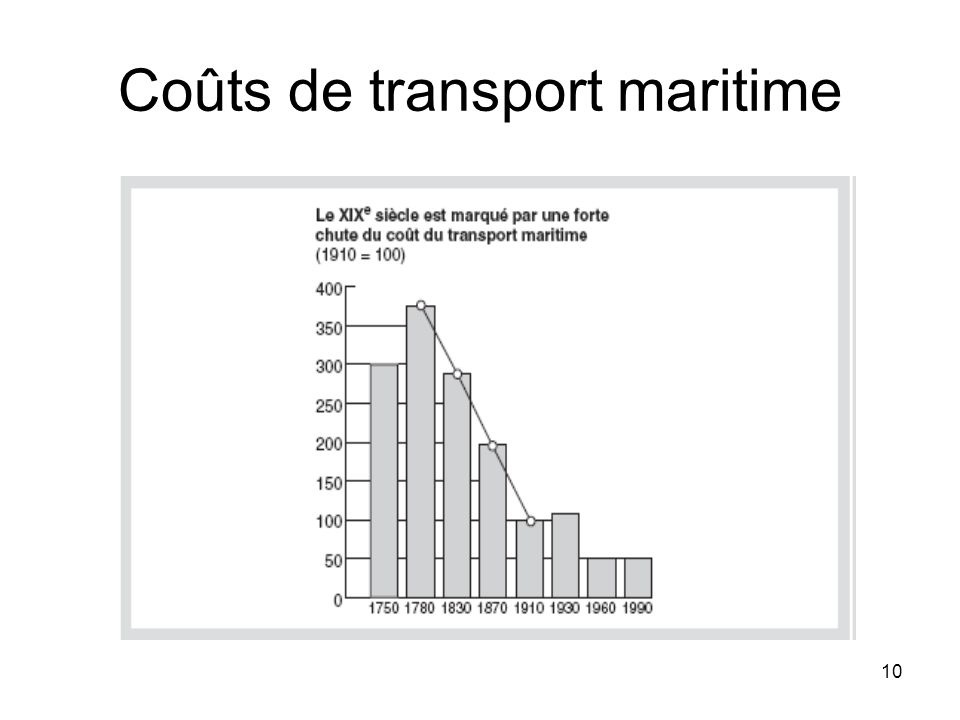 10 Coûts de transport maritime
