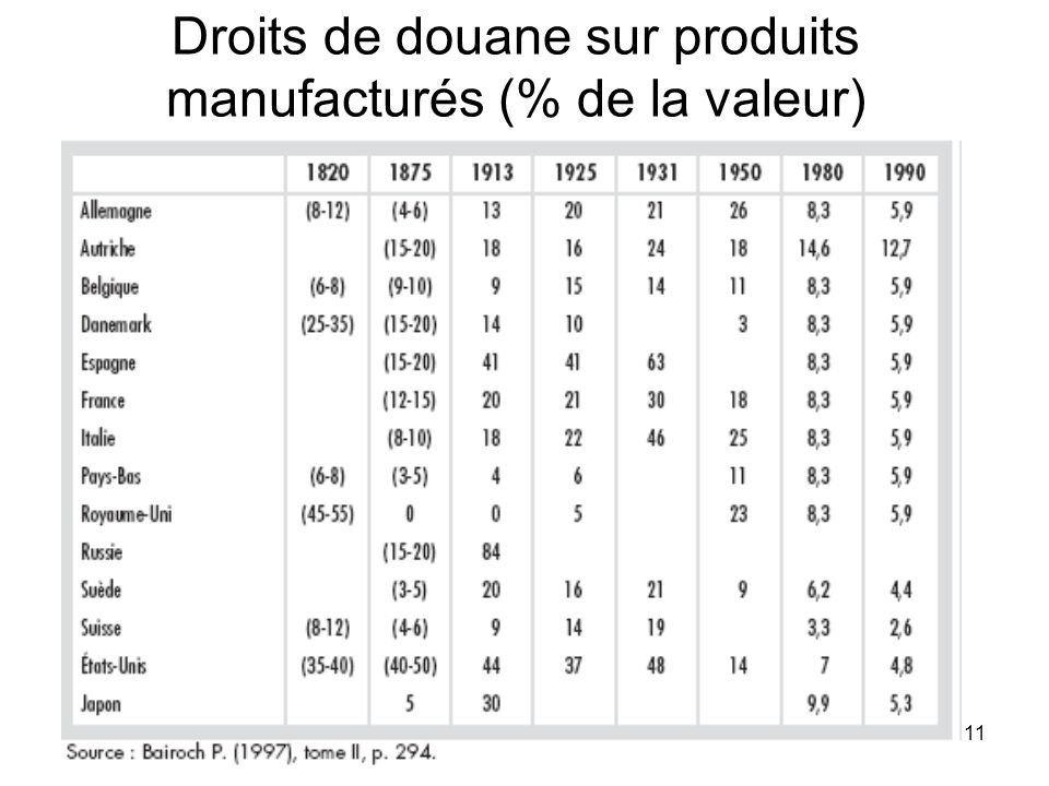 11 Droits de douane sur produits manufacturés (% de la valeur)