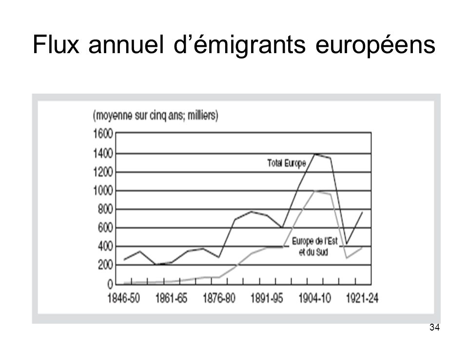 34 Flux annuel démigrants européens