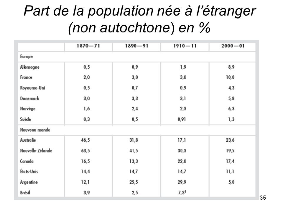 35 Part de la population née à létranger (non autochtone) en %