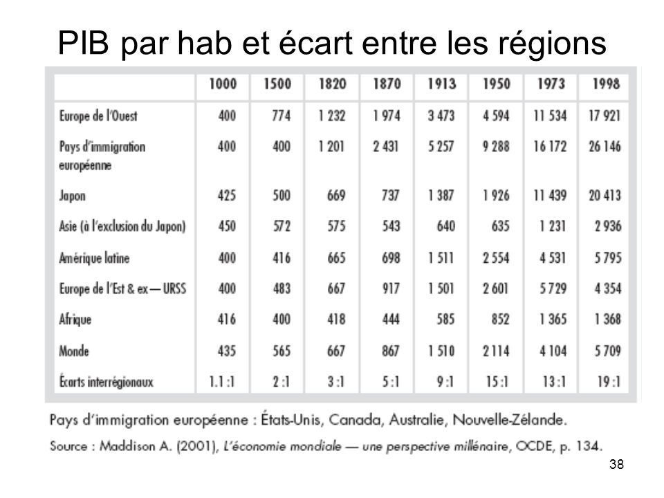 38 PIB par hab et écart entre les régions