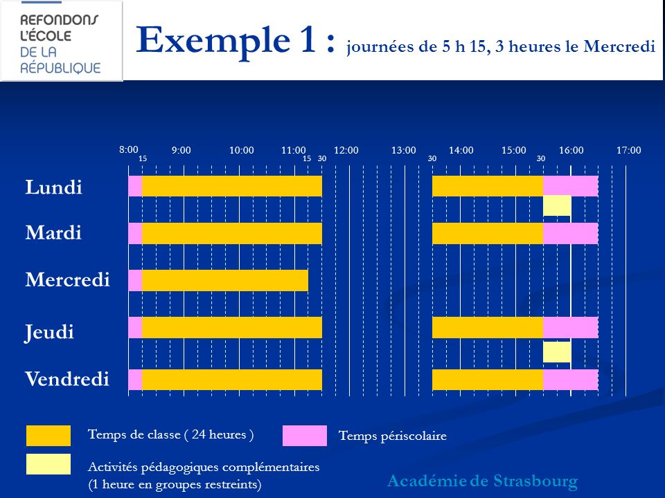 Exemple 1 : journées de 5 h 15, 3 heures le Mercredi Académie de Strasbourg 8:00 9:0010:0011:0012:0013:0015:0014:0017:0016:00 Lundi Mardi Mercredi Jeudi Vendredi Temps de classe ( 24 heures ) Activités pédagogiques complémentaires (1 heure en groupes restreints) Temps périscolaire