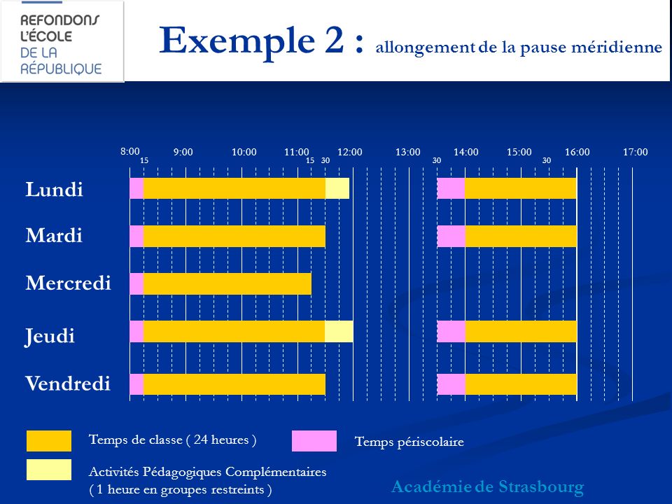 Exemple 2 : allongement de la pause méridienne Académie de Strasbourg 8:00 9:0010:0011:0012:0013:0015:0014:0017:0016:00 Lundi Mardi Mercredi Jeudi Vendredi Temps de classe ( 24 heures ) Activités Pédagogiques Complémentaires ( 1 heure en groupes restreints ) Temps périscolaire
