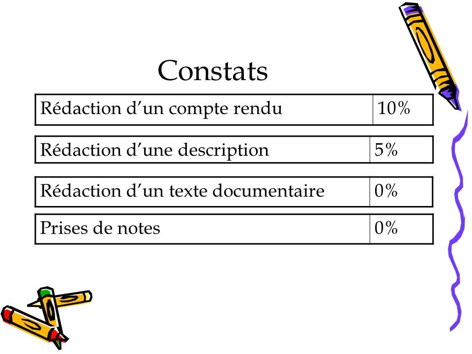 Constats Rédaction dun compte rendu10% Rédaction dune description5% Prises de notes0% Rédaction dun texte documentaire0%