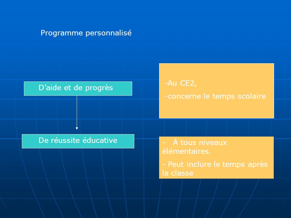 Programme personnalisé Daide et de progrès De réussite éducative -Au CE2, -concerne le temps scolaire - À tous niveaux élémentaires.