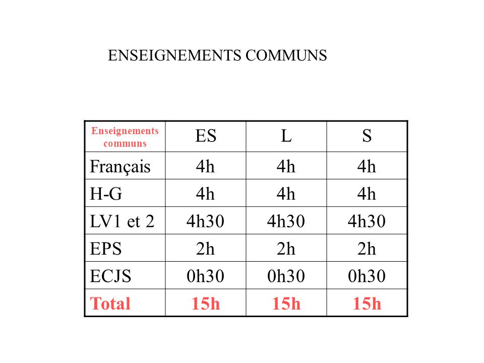 Enseignements communs ESLS Français4h H-G4h LV1 et 24h30 EPS2h ECJS0h30 Total15h ENSEIGNEMENTS COMMUNS