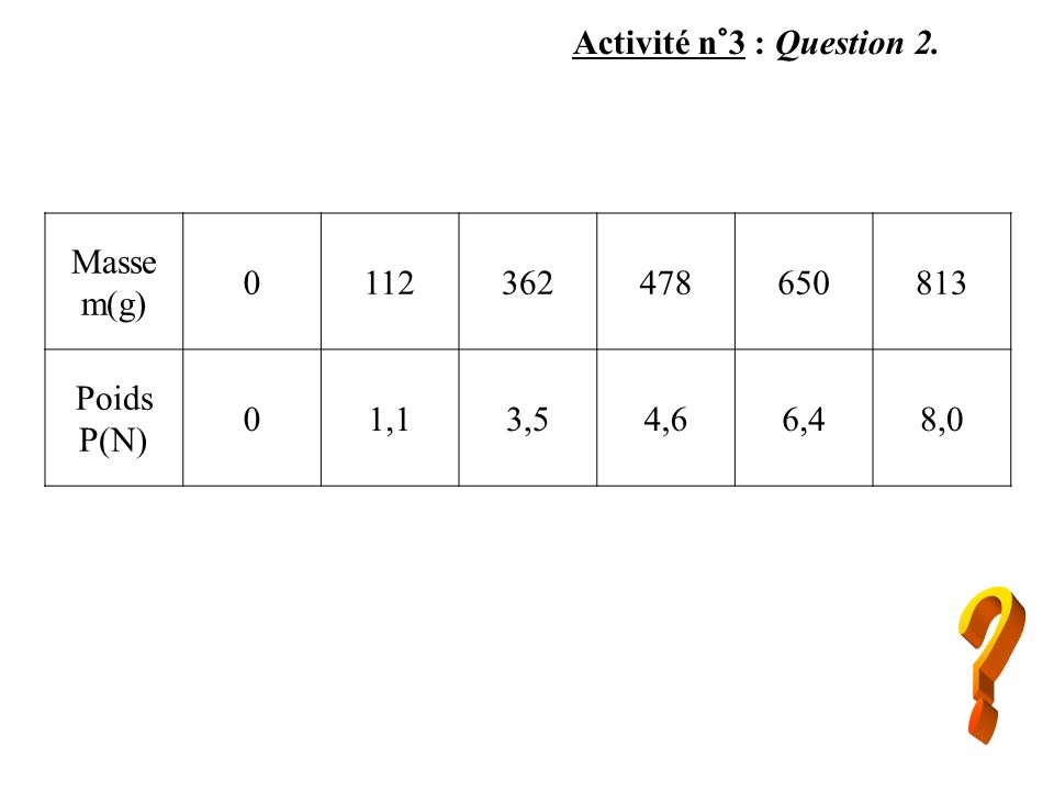 Activité n°3 : Question 2. Masse m(g) Poids P(N) 01,13,54,66,48,0