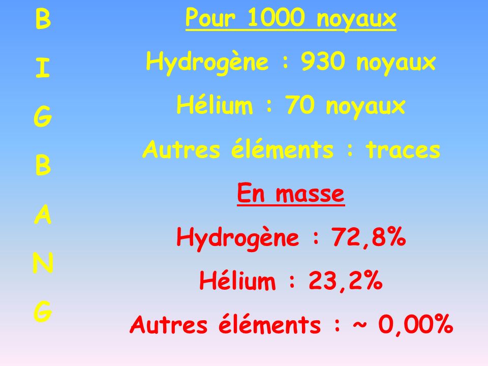 Pour 1000 noyaux Hydrogène : 930 noyaux Hélium : 70 noyaux Autres éléments : traces En masse Hydrogène : 72,8% Hélium : 23,2% Autres éléments : ~ 0,00% BIGBANGBIGBANG