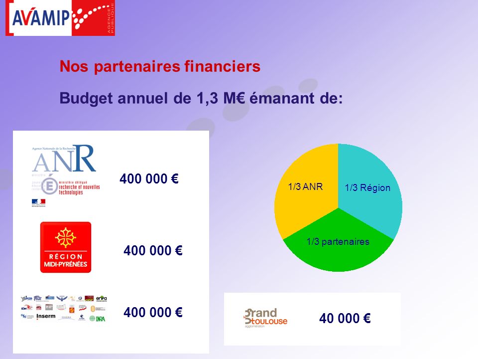 Budget annuel de 1,3 M émanant de: 1/3 ANR 1/3 Région 1/3 partenaires Nos partenaires financiers