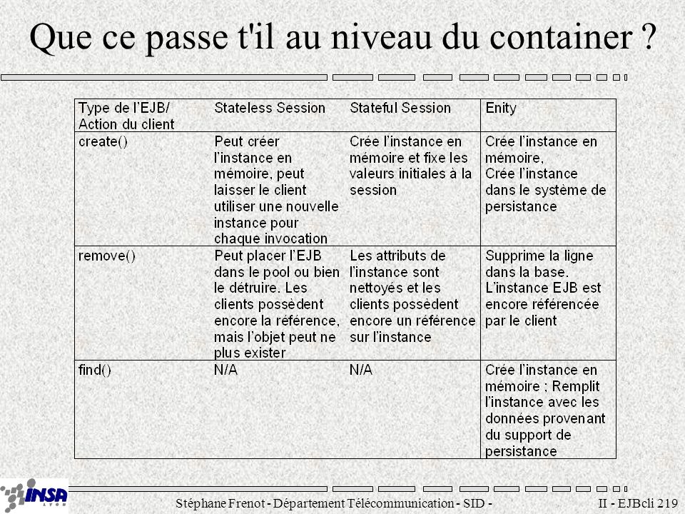 Stéphane Frenot - Département Télécommunication - SID - II - EJBcli 219 Que ce passe t il au niveau du container