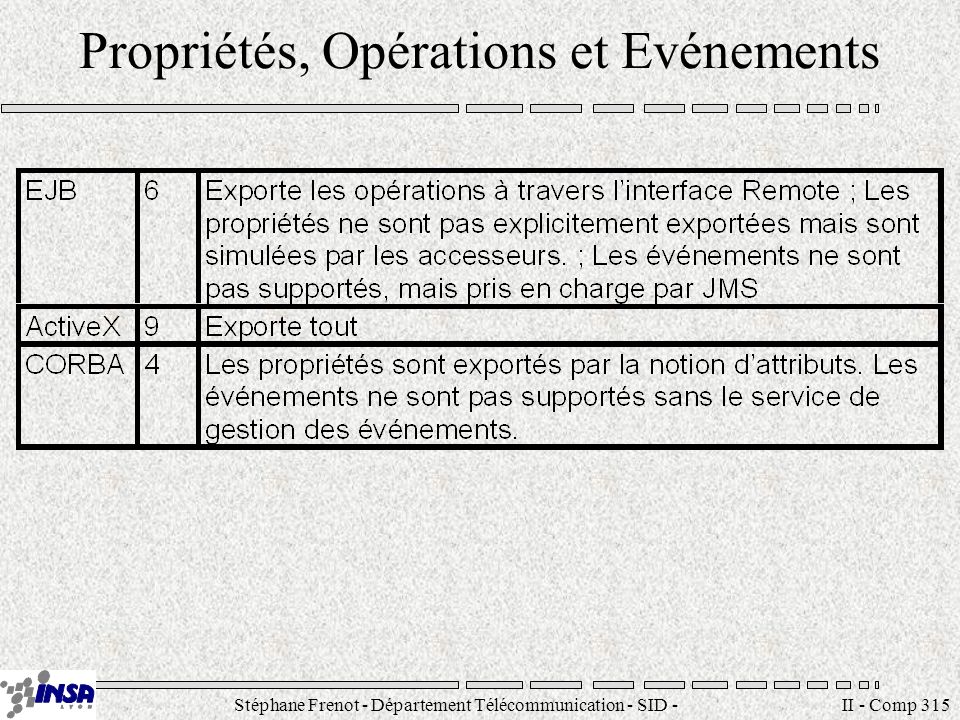 Stéphane Frenot - Département Télécommunication - SID - II - Comp 315 Propriétés, Opérations et Evénements