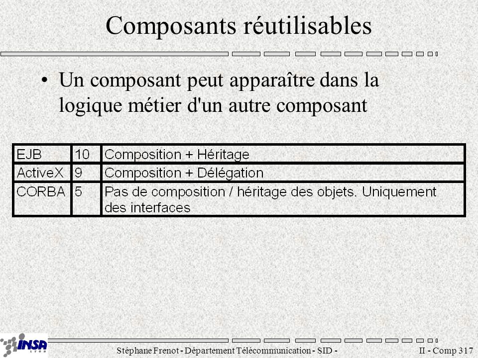 Stéphane Frenot - Département Télécommunication - SID - II - Comp 317 Composants réutilisables Un composant peut apparaître dans la logique métier d un autre composant
