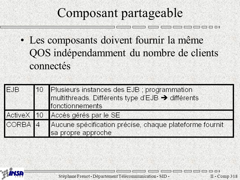 Stéphane Frenot - Département Télécommunication - SID - II - Comp 318 Composant partageable Les composants doivent fournir la même QOS indépendamment du nombre de clients connectés