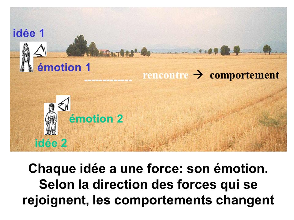 émotion 1 idée 1 idée 2 émotion 2 rencontre comportement Chaque idée a une force: son émotion.