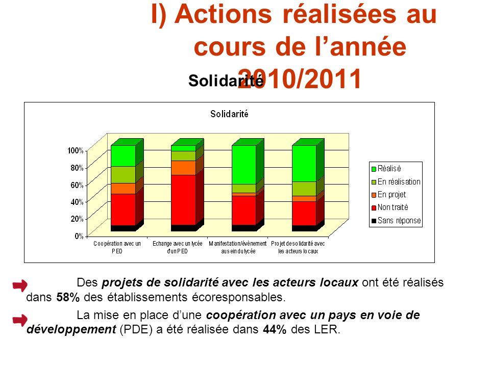 I) Actions réalisées au cours de lannée 2010/2011 Solidarité Des projets de solidarité avec les acteurs locaux ont été réalisés dans 58% des établissements écoresponsables.