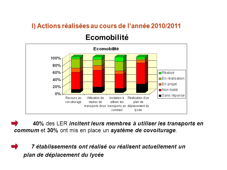 Ecomobilité I) Actions réalisées au cours de lannée 2010/ % des LER incitent leurs membres à utiliser les transports en commum et 30% ont mis en place un système de covoiturage.