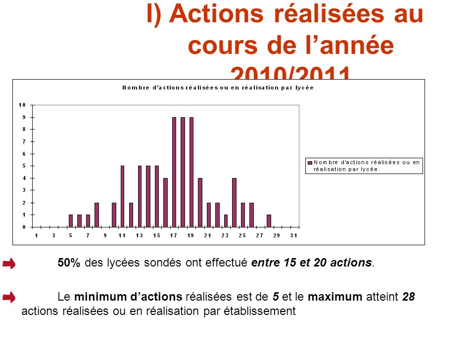 I) Actions réalisées au cours de lannée 2010/ % des lycées sondés ont effectué entre 15 et 20 actions.