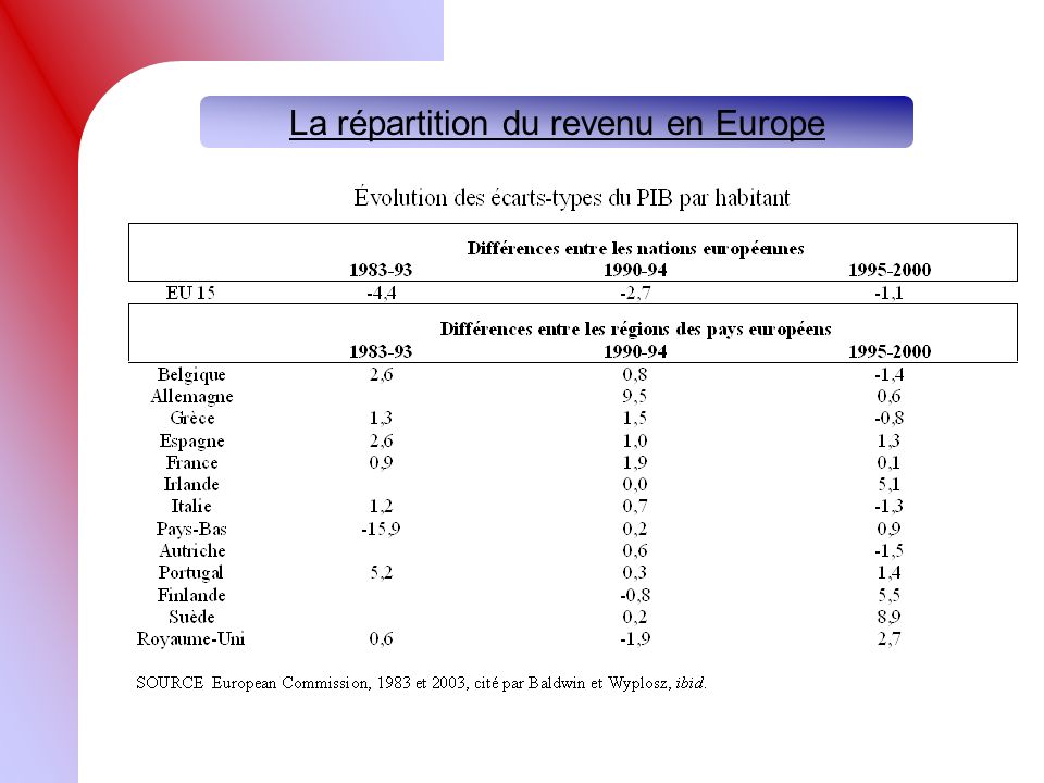 La répartition du revenu en Europe