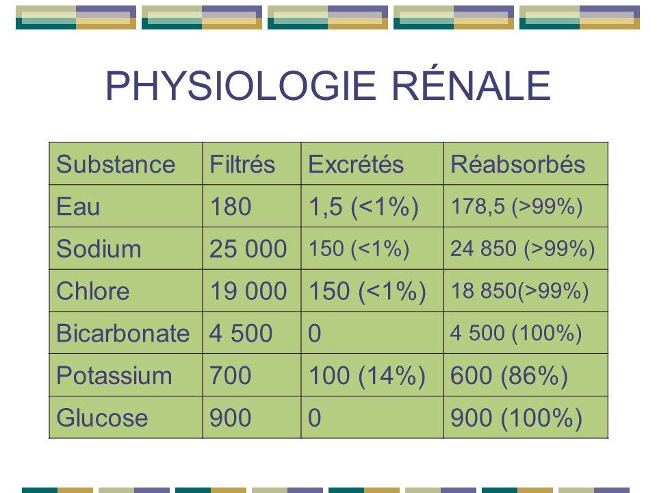PHYSIOLOGIE RÉNALE SubstanceFiltrésExcrétésRéabsorbés Eau1801,5 (<1%) 178,5 (>99%) Sodium (<1%) (>99%) Chlore (<1%) (>99%) Bicarbonate (100%) Potassium (14%)600 (86%) Glucose (100%)