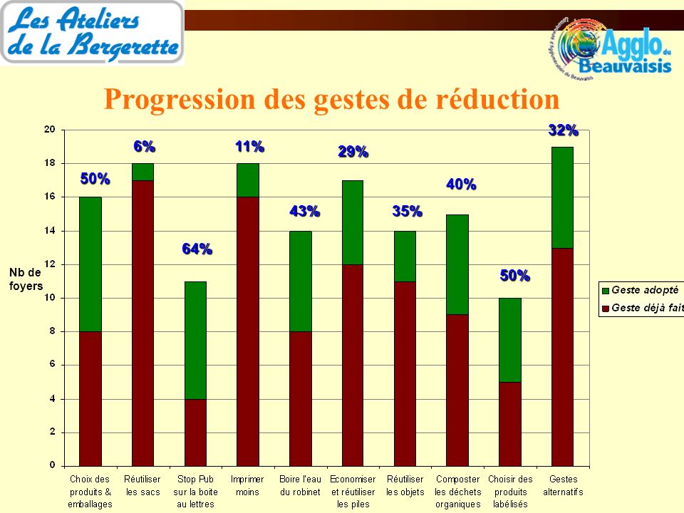 Progression des gestes de réduction Nb de foyers 50% 6% 64% 11% 43% 29% 35% 40% 50% 32%