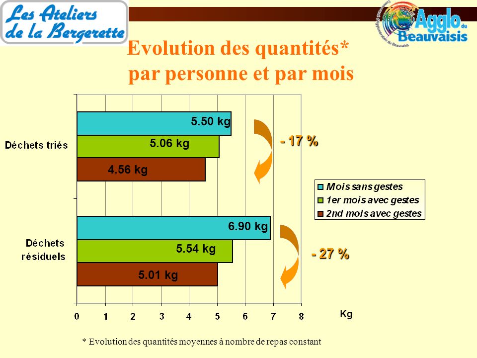 Evolution des quantités* par personne et par mois - 17 % - 27 % * Evolution des quantités moyennes à nombre de repas constant Kg 5.50 kg 6.90 kg 5.54 kg 5.01 kg 5.06 kg 4.56 kg