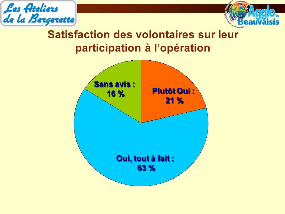 Satisfaction des volontaires sur leur participation à lopération Oui, tout à fait : 63 % Sans avis : 16 % Plutôt Oui : 21 %
