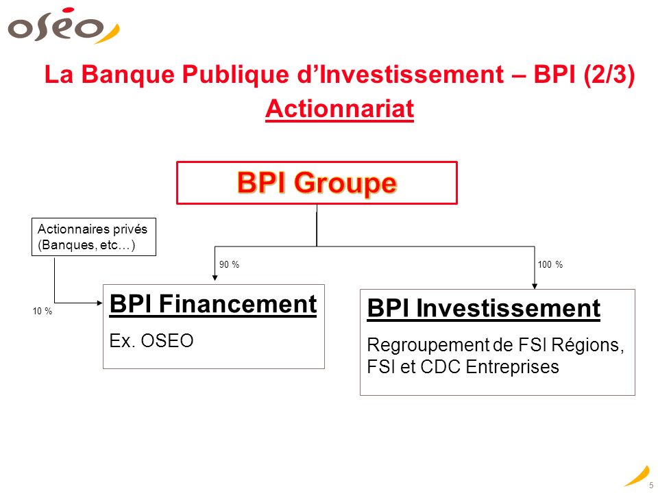 5 La Banque Publique dInvestissement – BPI (2/3) Actionnariat BPI Financement Ex.
