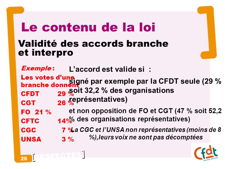 RESPECTÉS 25 Le contenu de la loi Exemple : Les votes dune branche donnent CFDT 29 % CGT 26 % FO 21 % CFTC14% CGC 7 % UNSA 3 % Laccord est valide si : signé par exemple par la CFDT seule (29 % soit 32,2 % des organisations représentatives) et non opposition de FO et CGT (47 % soit 52,2 % des organisations représentatives) La CGC et lUNSA non représentatives (moins de 8 %),leurs voix ne sont pas décomptées Validité des accords branche et interpro