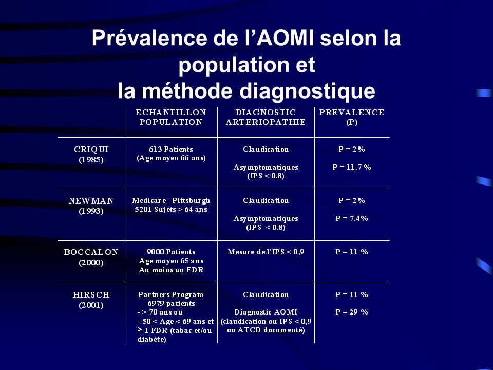 Prévalence de lAOMI selon la population et la méthode diagnostique