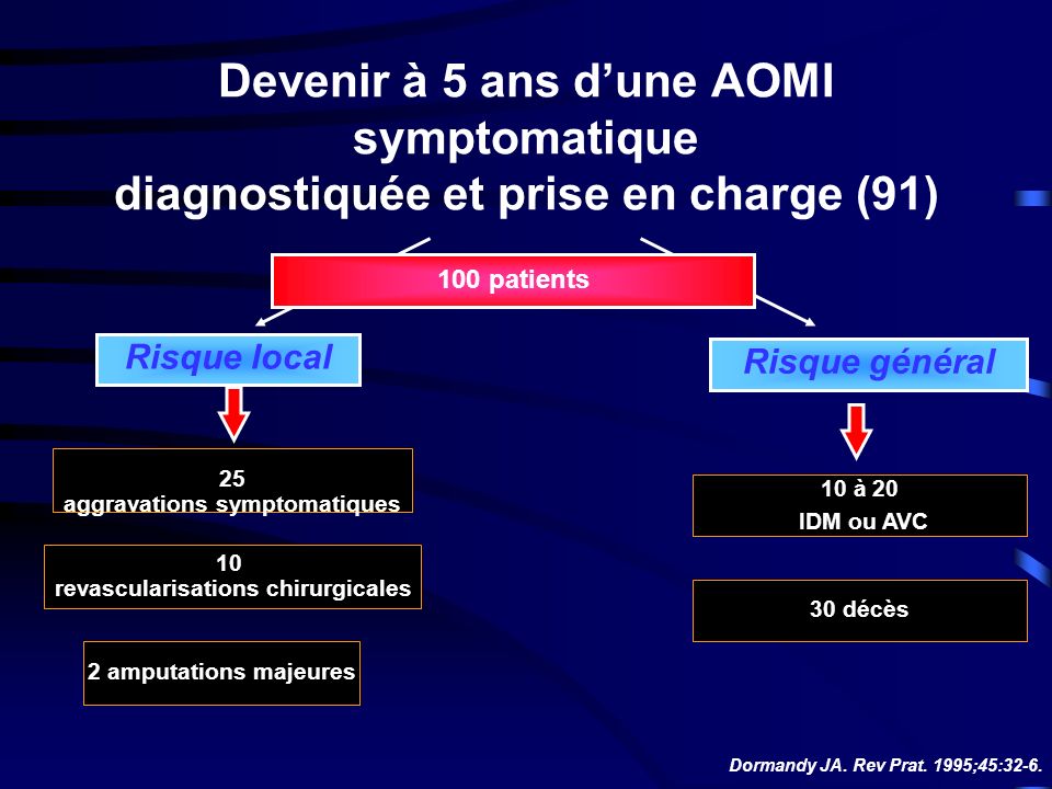 Devenir à 5 ans dune AOMI symptomatique diagnostiquée et prise en charge (91) Risque local Risque général 2 amputations majeures 10 à 20 IDM ou AVC Dormandy JA.