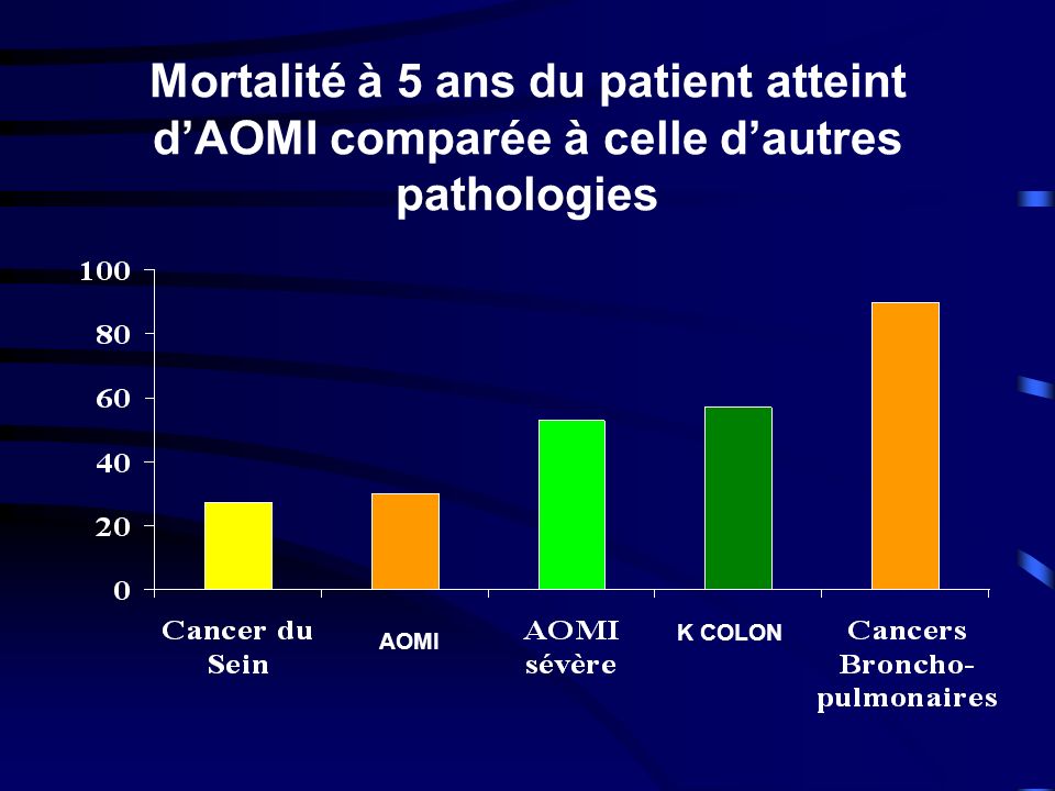 Mortalité à 5 ans du patient atteint dAOMI comparée à celle dautres pathologies AOMI K COLON