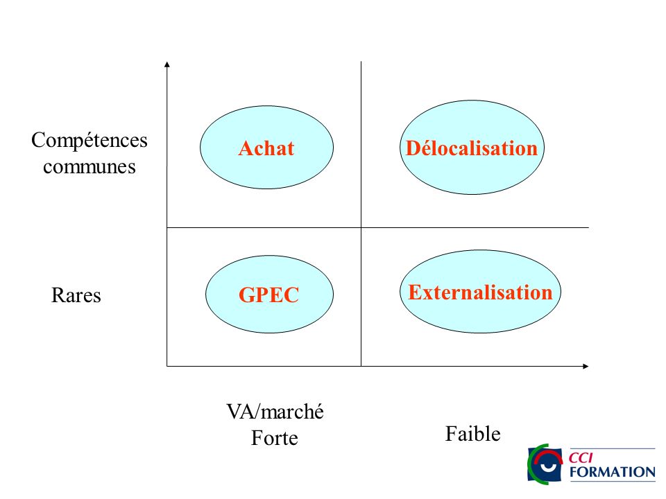 Achat GPEC Externalisation Délocalisation Rares VA/marché Forte Faible Compétences communes