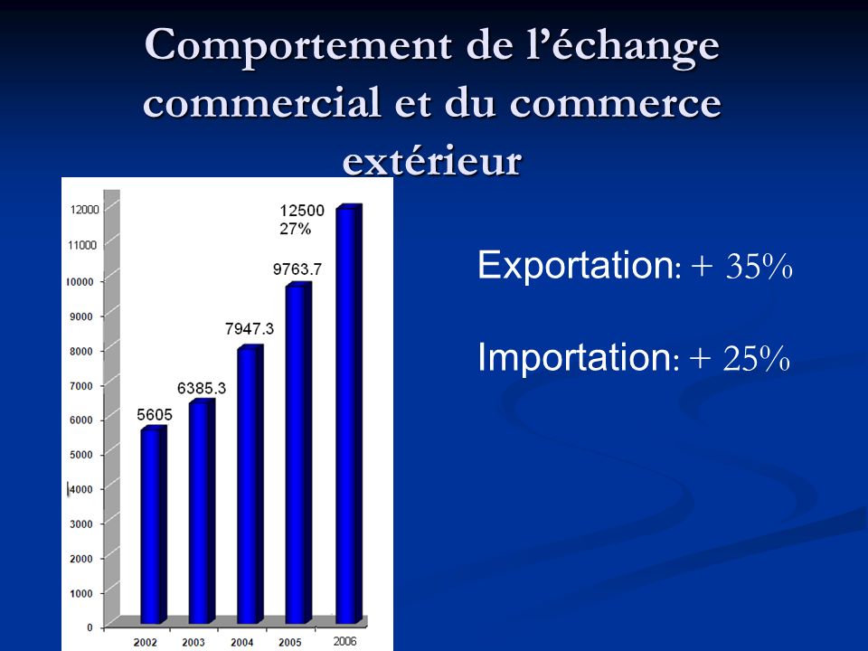 Comportement de léchange commercial et du commerce extérieur Exportation : + 35% Importation : + 25%