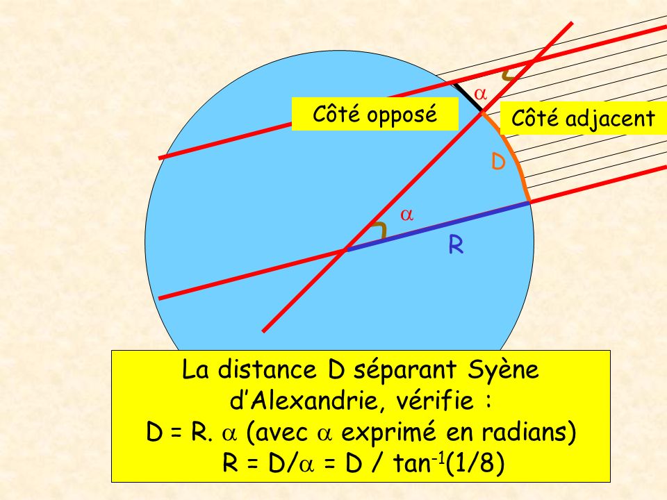 Les 2 angles représentés sont égaux (alternes-internes) A Alexandrie, on a : tan = taille de lombre/taille du gnomon tan = 1/8 La distance D séparant Syène dAlexandrie, vérifie : D = R.