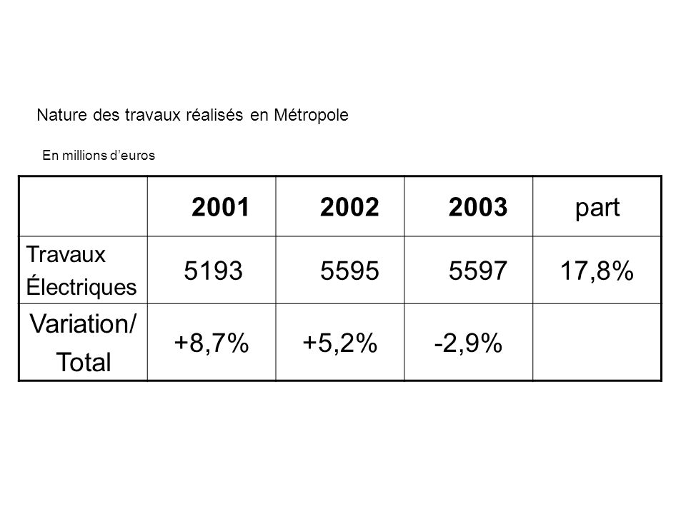 En millions deuros Nature des travaux réalisés en Métropole part Travaux Électriques ,8% Variation/ Total +8,7%+5,2%-2,9%