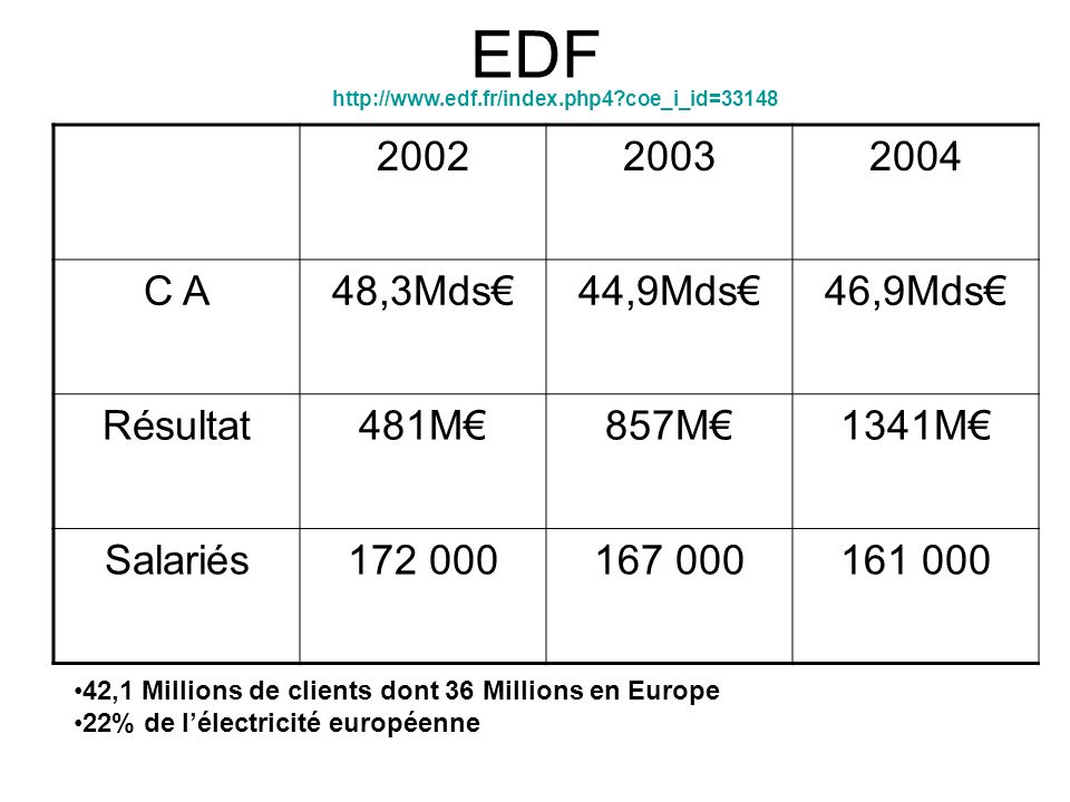 EDF 42,1 Millions de clients dont 36 Millions en Europe 22% de lélectricité européenne C A48,3Mds44,9Mds46,9Mds Résultat481M857M1341M Salariés coe_i_id=33148