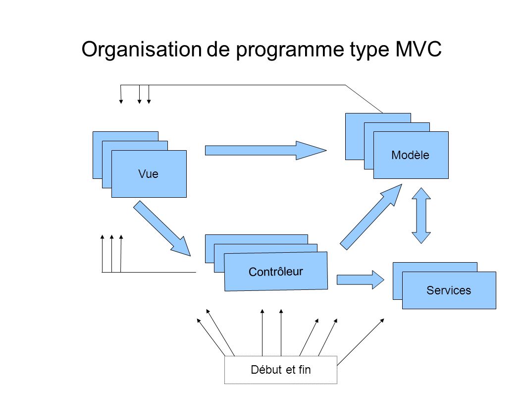 Organisation de programme type MVC Vue Modèle Contrôleur Services Début et fin